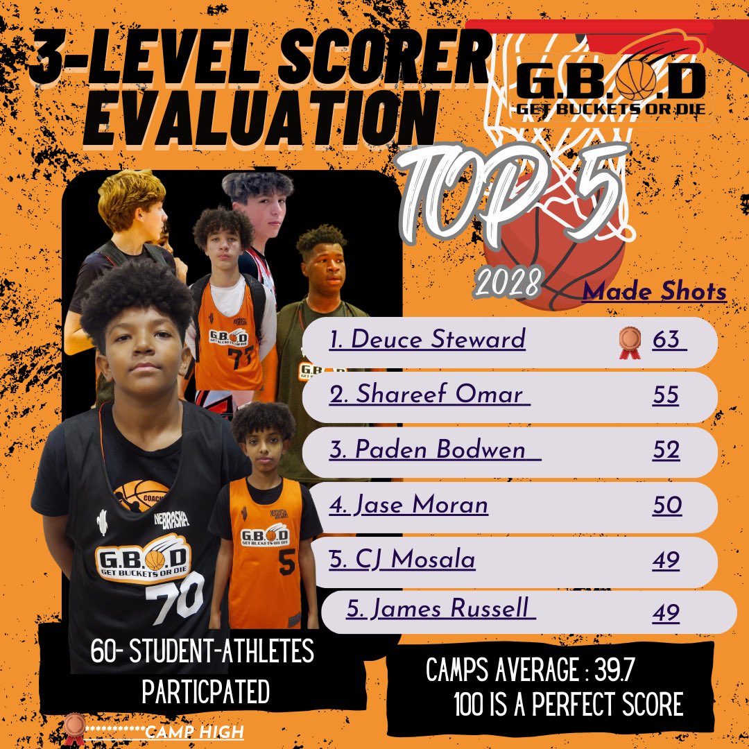 GetBucketsorDie's tweet image. 3-Level Scorer 🪣- Evaluation 📐 #outof100shots  #lays #educationaltool #Floats #3 🌽🔥