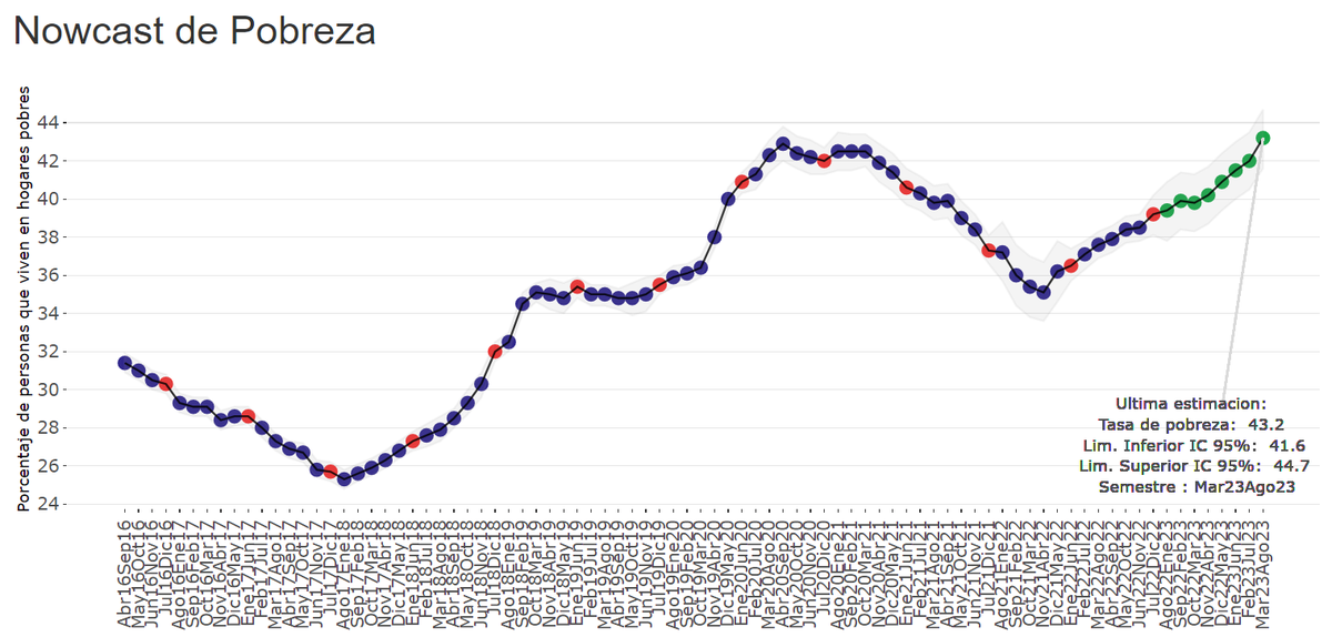 MartinGRozada's tweet photo. [NOWCAST DE POBREZA] Con el dato de inflación de agosto, el nowcast proyecta una tasa de pobreza de 43.2% para el semestre Mar23Ago23. El IC al 95% va desde 41.6% hasta 44.7%. Gráfico interactivo y más datos en este informe https://t.co/FldpijJ6NM https://t.co/y697U7s7uf