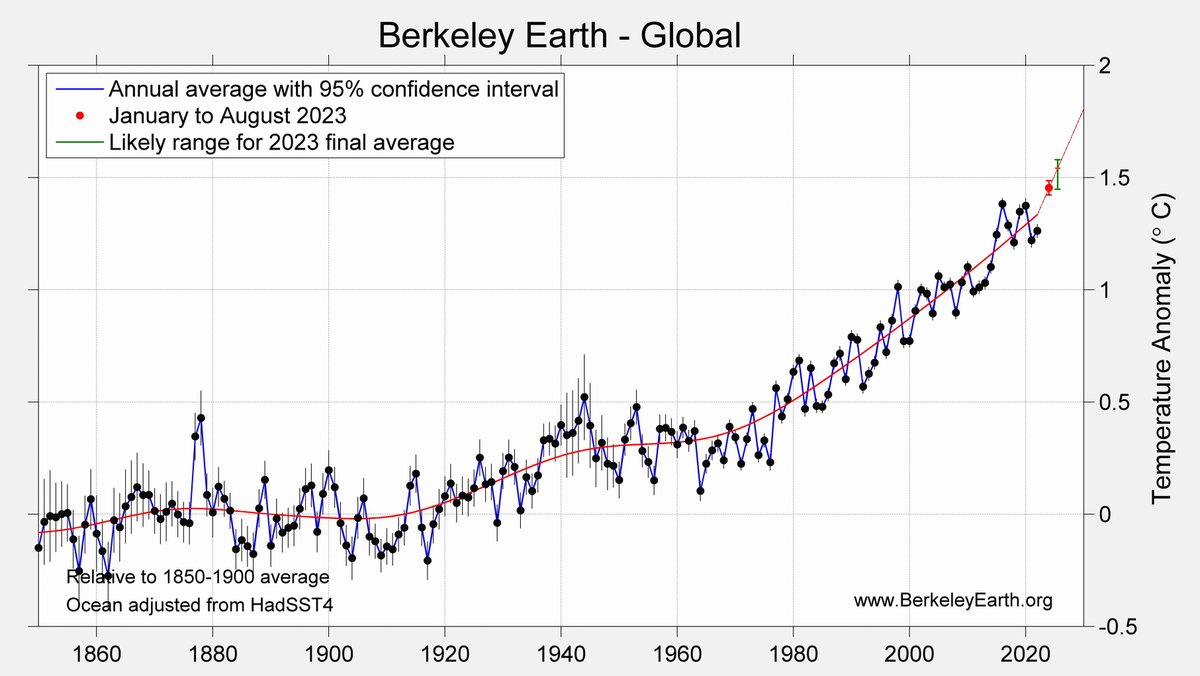 The 1.5 °C threshold will be exceeded this year.