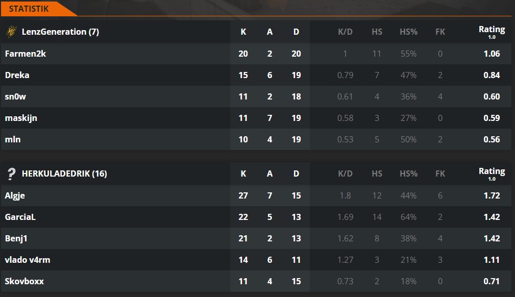 1-1 vi havde en off dag men også godt spillet af HERKULADEDRIK