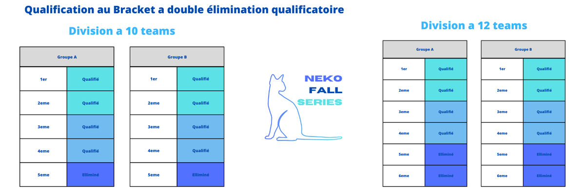 A l’issue de la phase de groupe, il ne faudra pas être dans les derniers de sa poule au risque de ne pas se qualifier pour la seconde phase.