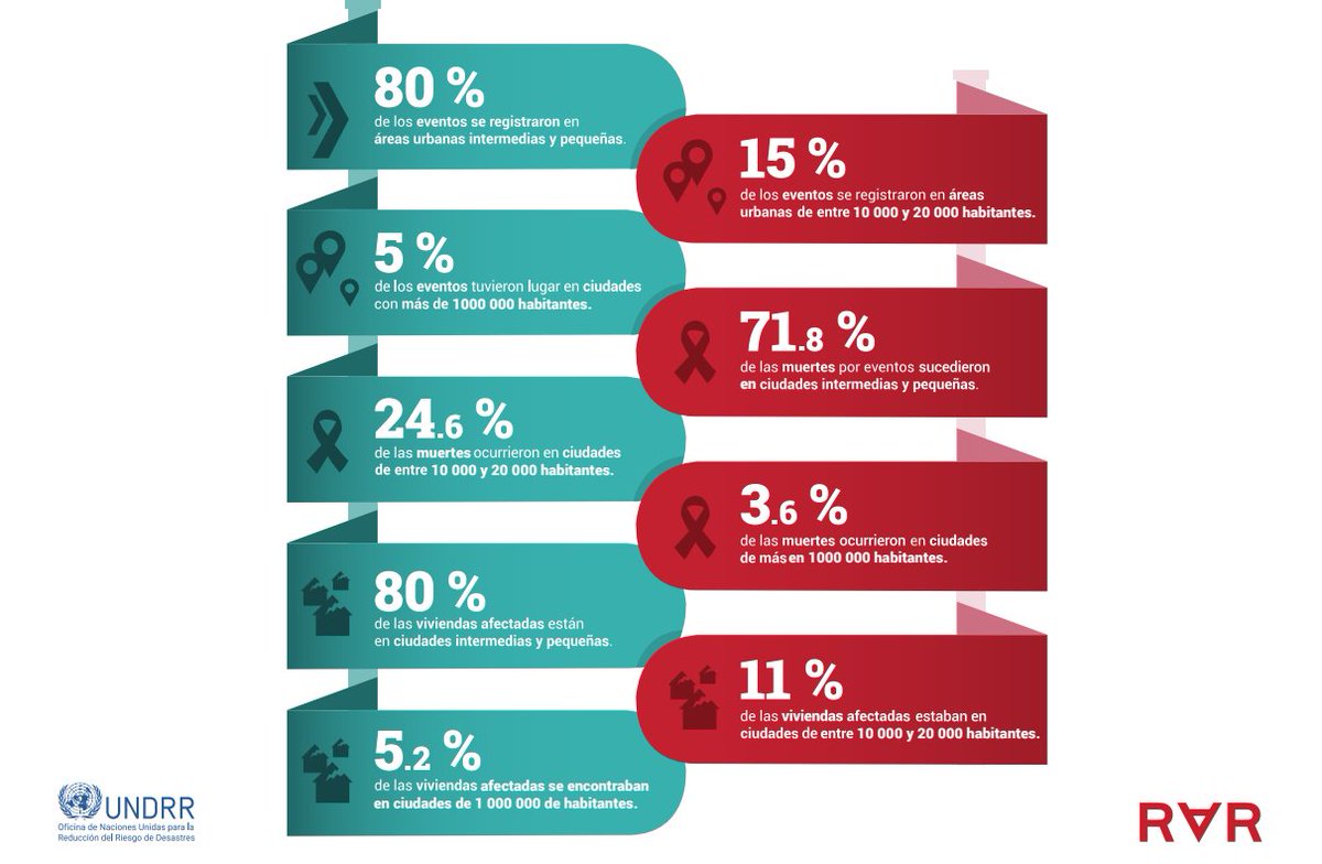 Más del 50% de las ciudades de América Latina y el Caribe son altamente vulnerables. Debemos revisar los modelos de desarrollo, las inversiones insostenibles y la planificación territorial.
#RRD #SinDejarANadieAtrás.