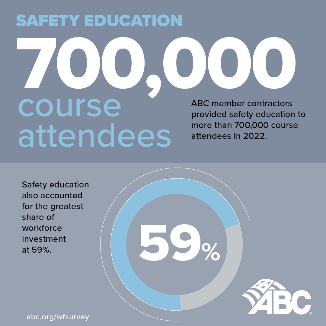 ABC member contractors are building the people who build America and cultivating industry-leading health and safety cultures on and off the jobsite. 
Learn more: abc.org/wfsurvey
#ABCMeritShopProud #WorkforceDevelopment