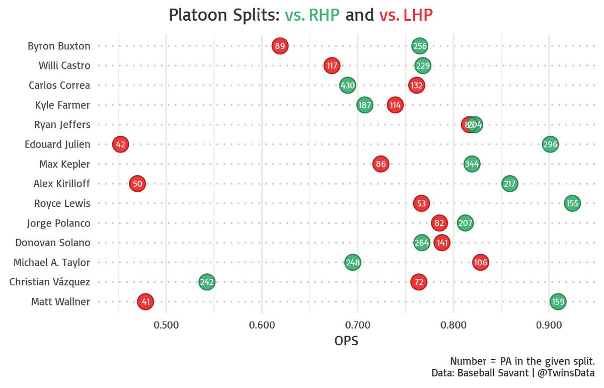 Christian Vázquez against a righty is not a place you wanted to end up ... unless the alternative is Julien against a lefty.