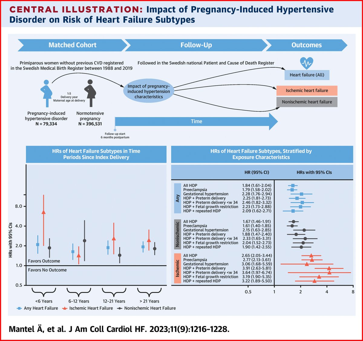Pregnancy-induced hypertensive disorders increase the risk of #HeartFailure (HF) in the short and long term, especially ischemic HF. Learn more in #JACCHF: bit.ly/3t17XMo #CVD #CardioObstetrics #ACCCardioOB #CardioTwitter @karolinskainst @KarolinskaUnsju @AnglaMantel