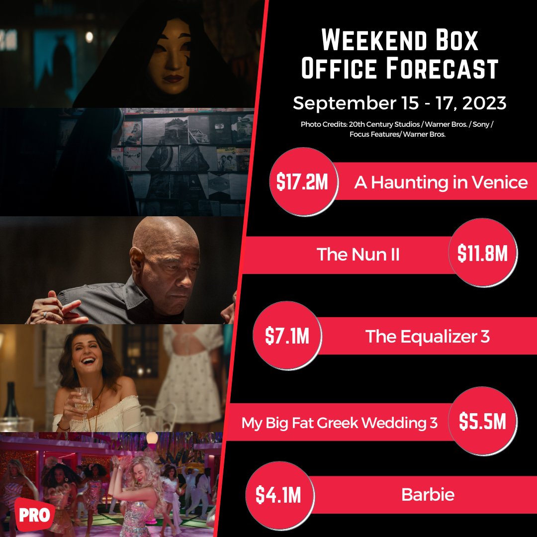 Weekend Box Office Forecast: A HAUNTING IN VENICE. Read the full forecast: buff.ly/3PEpx1C 
#AHauntinginVenice #TheNunII #TheEqualizer3 #MyBigFatGreekWedding3 #Barbie