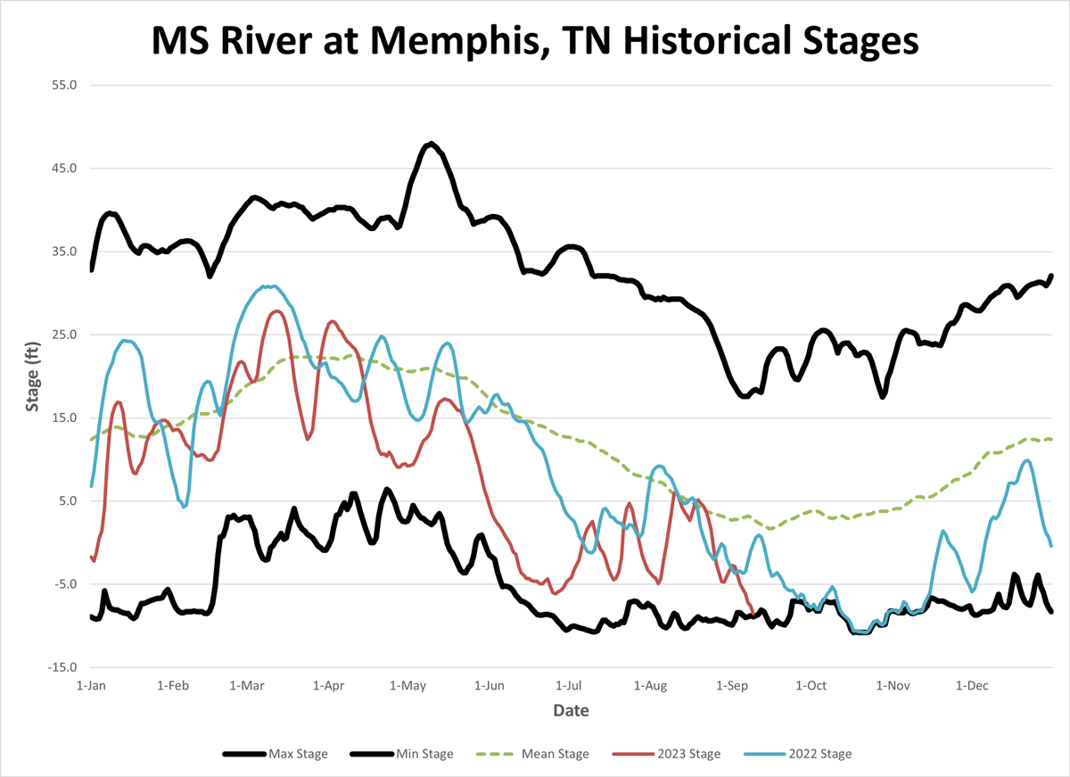 NWSMemphis's tweet photo. The Mississippi River at Memphis is already below historic low water threshold values for this time of year. The extended river forecast keeps the river very low which will continue to impact barge and river traffic. #MSriver #mswx #tnwx #arwx #mowx https://t.co/OLJs9cxT2j