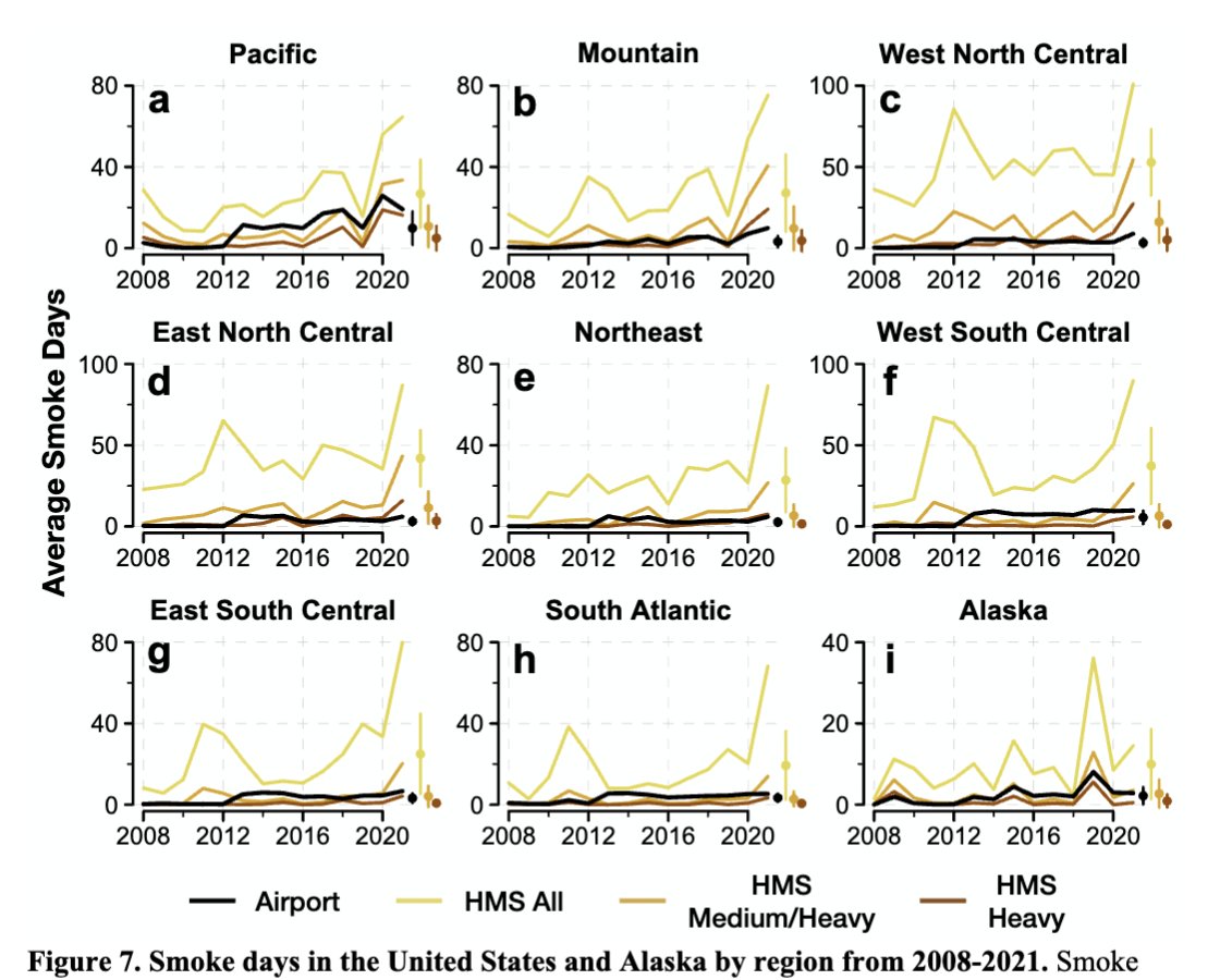 Makoto Kelp π (@soa_mazing) on Twitter photo Important new preprint from <a href="/TheRealPyroTina/">Tina Liu π₯</a> (+ friends) showing that the widely-used Hazard Mapping System (HMS) smoke product π₯ is unreliable outside of the Western US. HMS has been used to study smoke in the East which should be reconsidered. Link below: Important new preprint from <a href="/TheRealPyroTina/">Tina Liu π₯</a> (+ friends) showing that the widely-used Hazard Mapping System (HMS) smoke product π₯ is unreliable outside of the Western US. HMS has been used to study smoke in the East which should be reconsidered. Link below: