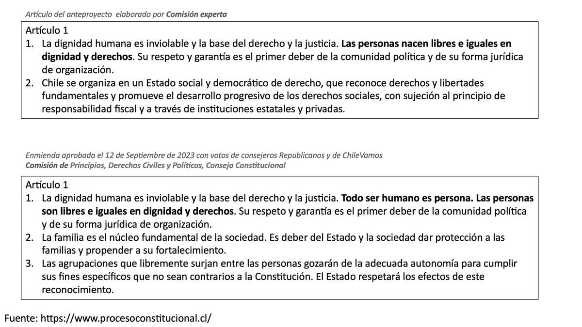 elaval's tweet photo. Comisión del Consejo Constitucional aprobó ayer cambiar

"Las personas nacen libres e iguales en dignidad y derechos"

por

"Todo ser humano es persona.  Las personas son libres e iguales en dignidad y derechos"

¿Importa este cambio?

Comparto mi mirada no especialista 

1/ https://t.co/0YsCQGgtn4