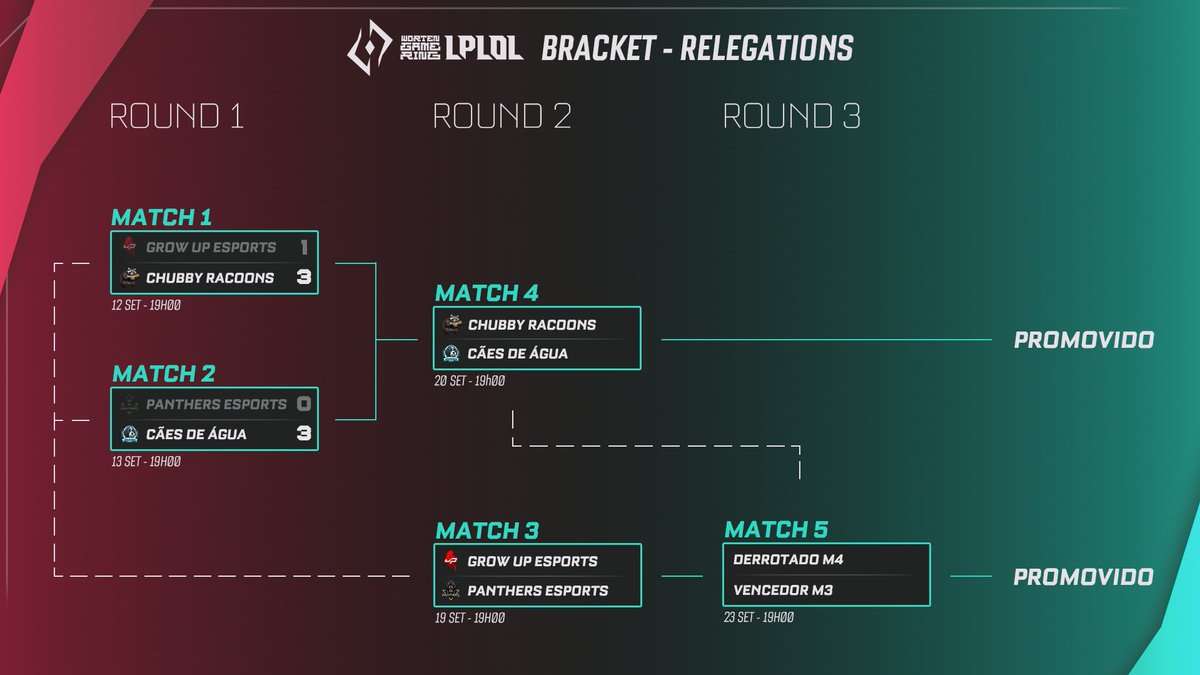 Assim fica a bracket depois das duas primeiras séries!