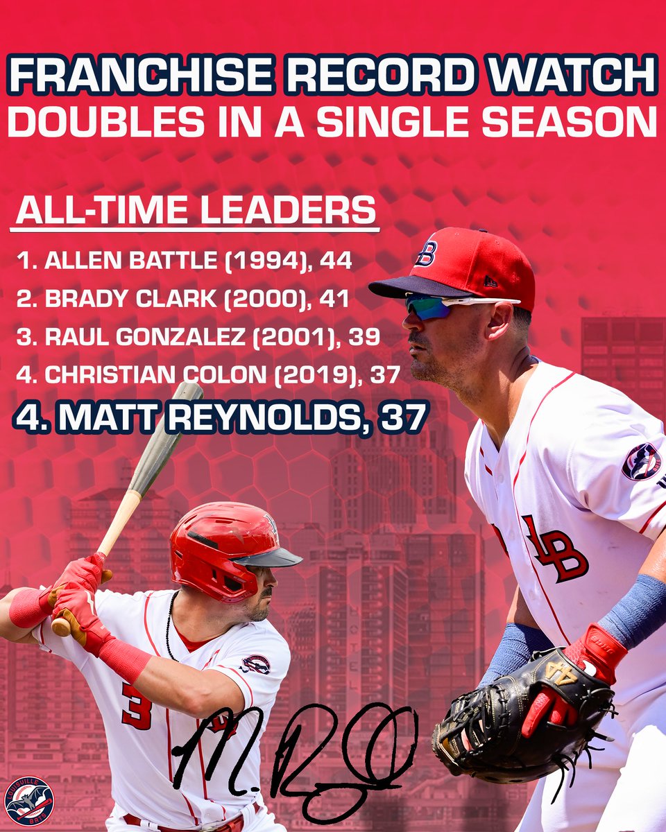 LouBatsPR's tweet photo. With a double last night, Matt Reynolds continues his climb to the top. https://t.co/abl4pSDB7M