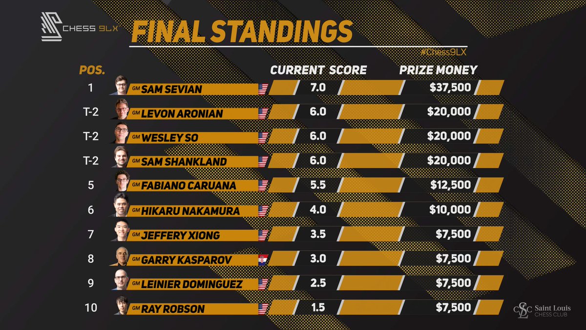 Sam Sevian (@samsevian) on Twitter photo Happy to win 9LX 2023!
Big Thanks to <a href="/STLChessClub/">Saint Louis Chess Club</a> and Mr. Sinquefield for this amazing event! It's a real tribute to the Great Champion Bobby Fischer.
960 is the future of chess! Happy to win 9LX 2023!
Big Thanks to <a href="/STLChessClub/">Saint Louis Chess Club</a> and Mr. Sinquefield for this amazing event! It's a real tribute to the Great Champion Bobby Fischer.
960 is the future of chess!