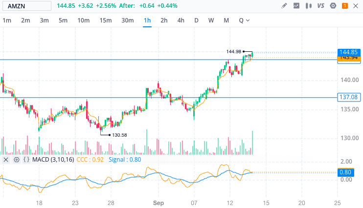 AllThingsAxie's tweet photo. entry: $AMZN 2DTE Calls at $144.10; strike price $146

rationale: support holding at key level $143.63 + failure test candles

result: TBD https://t.co/1p3KbJ16Sr