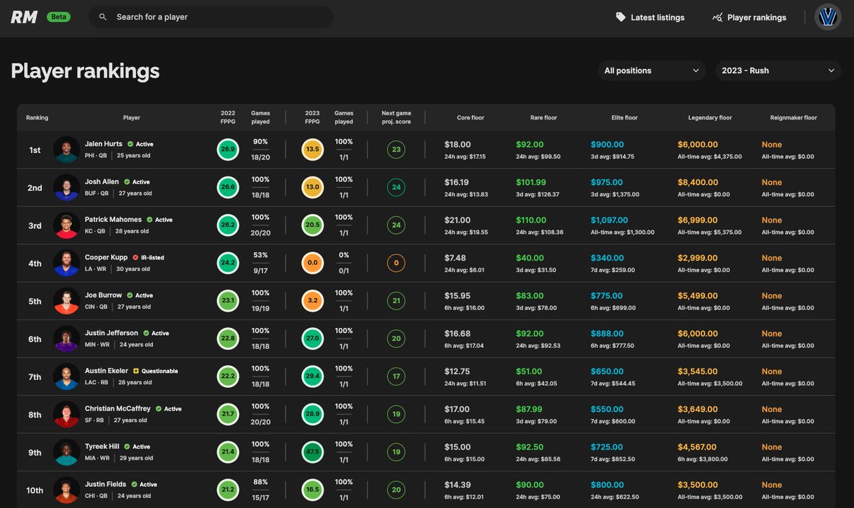 Our Player Rankings tool includes floor prices for all sets, including the ability to see individual sets' floor prices and recent price averages.

See for yourself 👉 reignmetrics.com/rankings