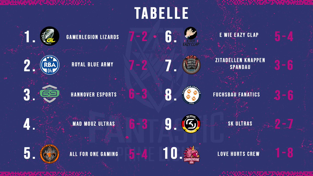 DAS sind die Tabellen auf die wir alle hingearbeitet haben. Vielen Dank und viel Liebe an <a href="/KnappenSpandaus/">Zitadellenknappen Spandau 🎴</a> <a href="/TOGfoxes/">TeamOrangeGaming</a> <a href="/SKUltras/">SK GAMING Fanclub</a> &amp; <a href="/FPL_USE/">FPL - Unicorns of Love SE</a> Fürs dabei sein &lt;3. Wir sehen uns am 15. dann zum UB-VF. Admin geht jetzt schlafen. GuNa