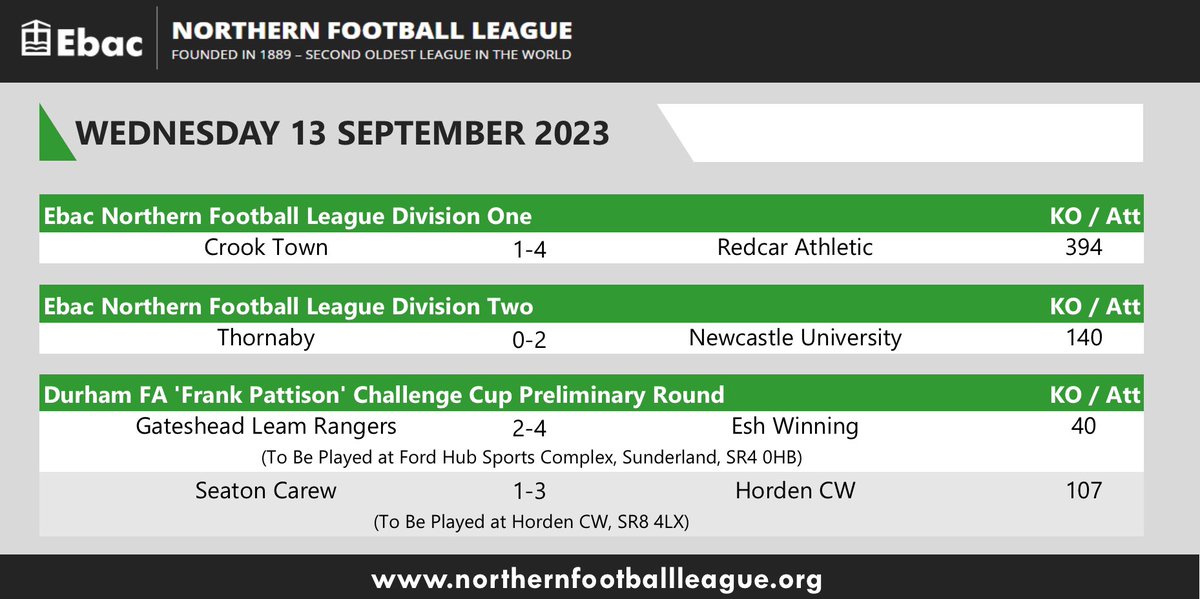Here are tonight’s full time scores and attendances from the <a href="/EbacUK/">Ebac UK</a> Northern Football League and <a href="/DurhamFA/">𝗗𝘂𝗿𝗵𝗮𝗺 𝗖𝗼𝘂𝗻𝘁𝘆 𝗙𝗔 ⚽️</a> Challenge Cup. #ENLScores #ENLCrowds