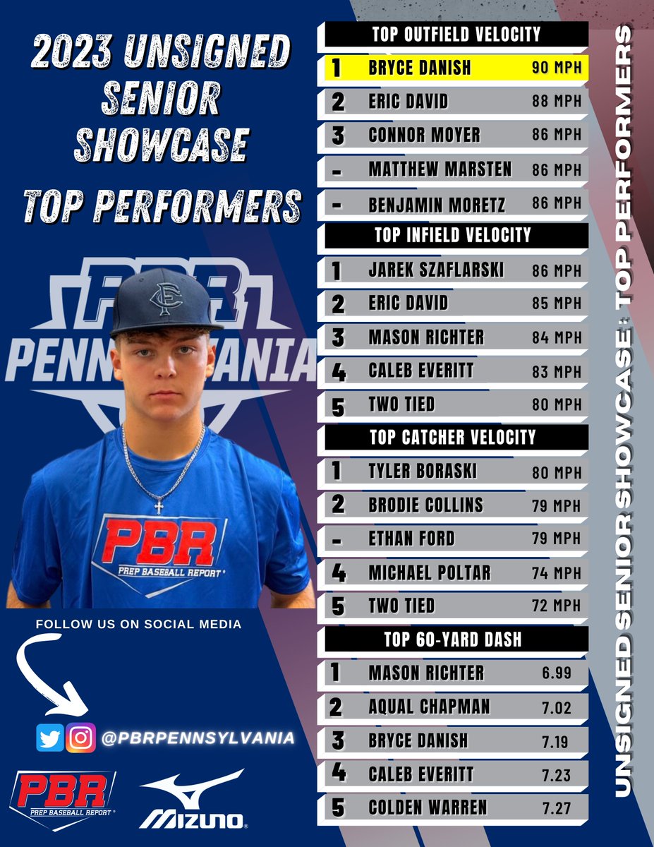 📊 #UnsignedSenior Showcase ➡️ Top Performers

▪️ Top Outfield Velo
▪️ Top Infield Velo
▪️ Top Catcher Velo
▪️ 60-Yard Dash 

⬇️Full Stat Release &amp; Leaderboards Below⬇️
🔗loom.ly/xEvDFrQ