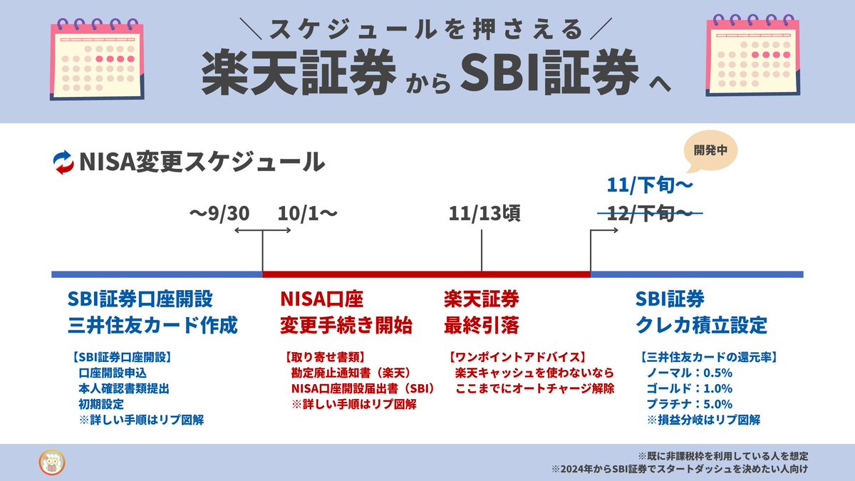 これで大丈夫。新NISAで楽天証券からSBI証券へ変更するスケジュールまとめ。今できることは「SBI証券の口座開設 」と「三井住友カードの作成」の2つ。変更手続き開始の10月に向けて準備していこ↓