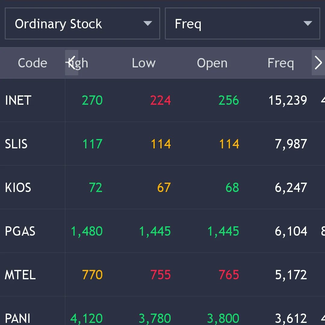 TentangShm's tweet image. 14 Sep 2023
9.22 WIB

Top Value hari ini #AMMN #BBCA #PGAS #CARE #BBRI #BBNI

Top Frekuensi #INET #SLIS #KIOS #PGAS #MTEL #PANI

Source : HOTS