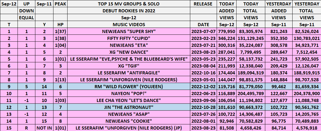 kpop_spotify's tweet photo. TOP 15 MIX MV ROOKIES 2022
SEP 12
#NEWJEANS "SUPER SHY"37X🥇
HIGHEST #RM "WILD FLOWER" (YOUJEEN)⏫5⃣
LOWEST #LEECHAYEON "LET'S DANCE" & #NEWJEANS "ASAP"⬇️1⃣
1⃣🔙1⃣🚫
#FIFTYFIFTY #XG #LESSERAFIM #NAYEON #JIN https://t.co/TV9sghlIkX
