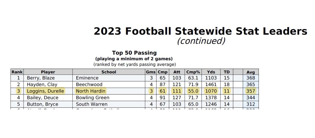 DJLoggins23's tweet photo. After week 4 ‼️Still ranked top three in state. Appreciate my receivers…coaches…and team!! STILL GRINDING!!Definitely don’t sleep on us!! 
@FBCoachThompson @ClayHooper_ @Coach_CTaylor @LippertScouting @RLunz10 @sb3jr @MarianJaudon4 @kylemcdonaldix https://t.co/mtC5jD9bOF
