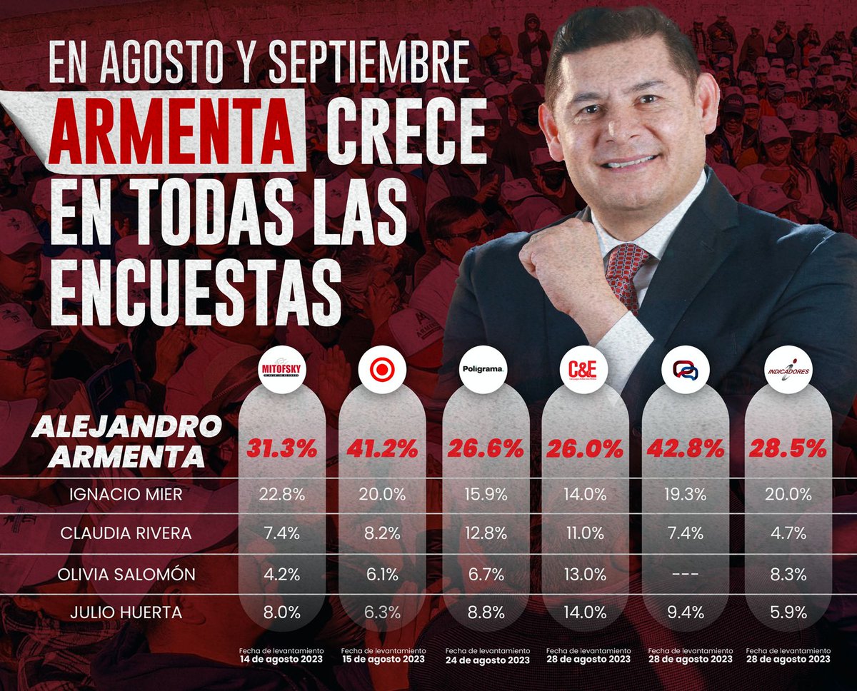 GacetaMixteca's tweet photo. Aquí no nos gusta la política, pero solo dejaremos esto por aquí 📊😱 https://t.co/c7YcN0U4ux