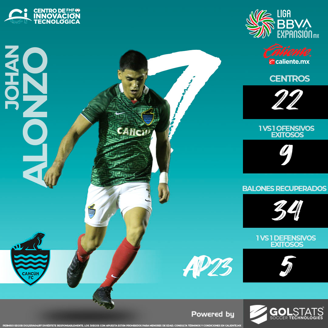 LigaMXExpansion's tweet photo. #JugadorASeguir

Desde su llegada al @cancun_fc, Johan Alonzo ha sabido demostrar sus cualidades y calidad tanto en ataque como en recuperación de balón.

¡Regístrate ahora en @calientesports y recibe $1000 🤑 para meterle a la #LigaBBVAExpansiónMX! 📲 https://t.co/tF8I2zEEoK https://t.co/LkiLqzxVdG