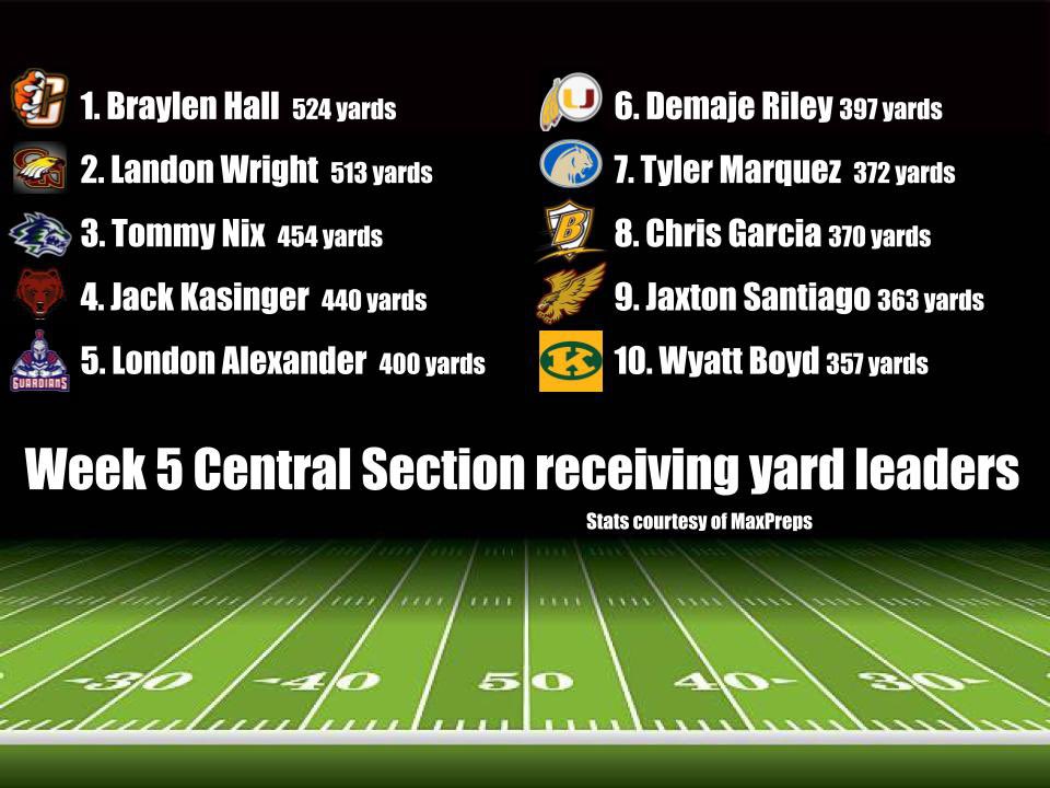 After four games, here are the Central Section high school receiving yard leaders so far. Lots of games left!