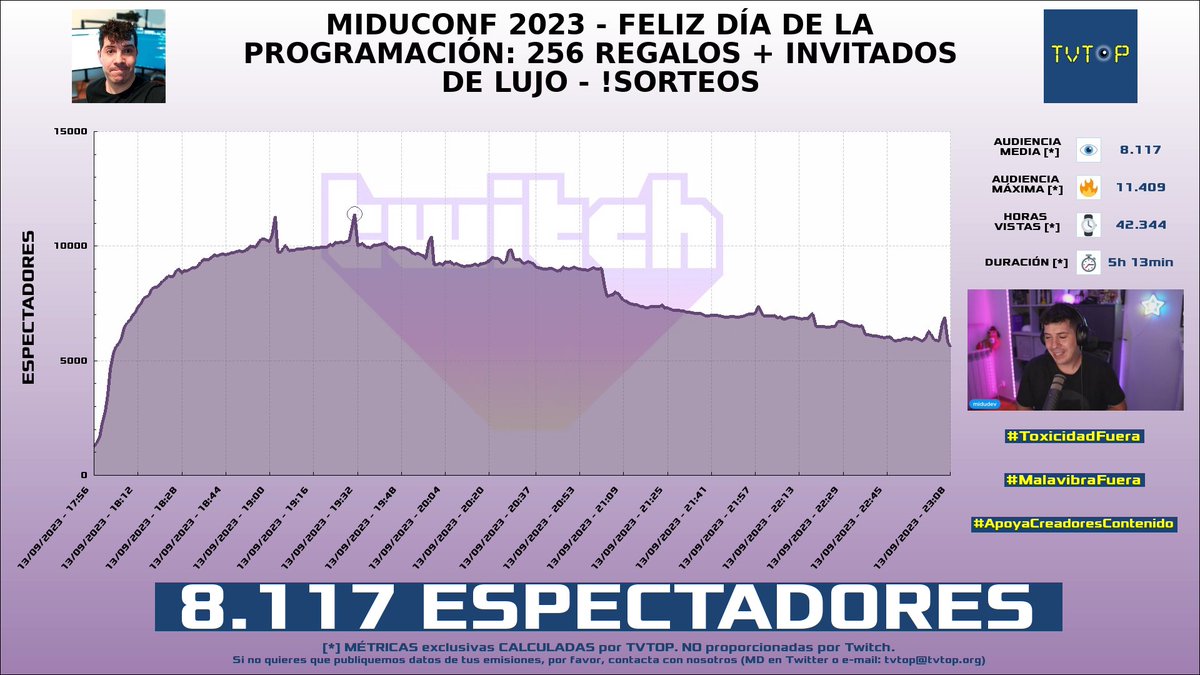 tvtop_es's tweet image. ¡#Midudev 👨‍💻 HA EMITIDO en #Twitch! Nuestros datos 🧐 :

▶️ ESPECTADORES 👁️ : 8.117
▶️ RANKING EN CANAL [últimas 100 emisiones] 📊 : 1º 🔝💪🏾
▶️ MINUTO DE ORO [¡NUEVO RÉCORD!] 🔥 : 11.409 [19:31h]
▶️ HORAS VISTAS ⌚️ : 42.344

#SoftwareandGameDevelopment