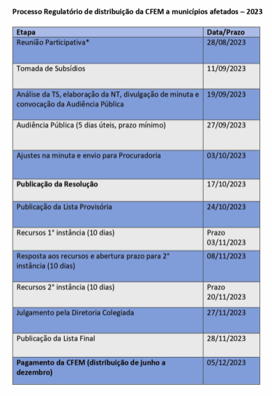 portalcnm's tweet photo. Após diversas cobranças e queixas por conta do constante atraso nas transferências aos Municípios, ANM publica cronograma da #CFEM até dezembro. https://t.co/j405sLsTBp https://t.co/zgUtQwvbMI