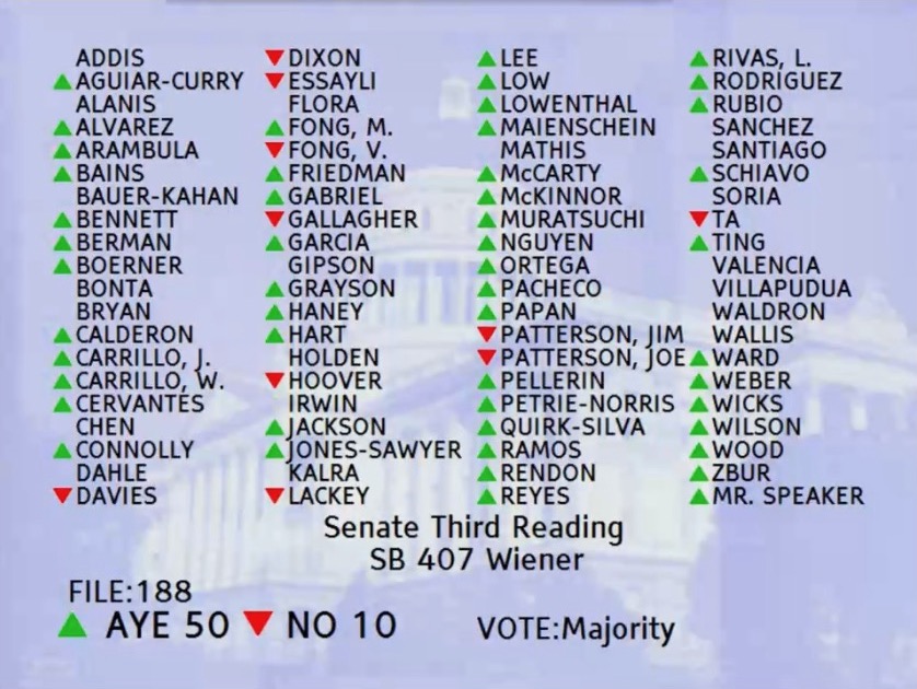 eqca's tweet photo. More good things happening in the Assembly โ #SB407 by @Scott_Wiener has passed! This bill will strengthen protections in existing law to ensure LGBTQ+ foster youth in CA are placed in homes that are affirming of LGBTQ+ identities. It now goes to the Senate for concurrence. https://t.co/nL7TBFbWOI