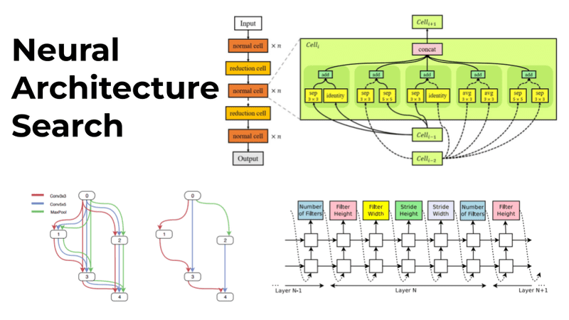 bindureddy's tweet image. Neural Architecture Search - Automating Design of Neural Networks
Predictably, AI not humans can architect the most performant model given a particular dataset. Neural Architecture Search (NAS) is an ML technique that automates the design of neural networks.
The aim is to…