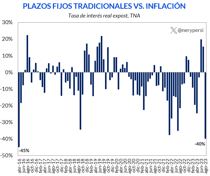 nerypersi's tweet photo. Piña histórica para la rentabilidad de los plazos fijos. Con la inflación de 12,4% mensual de agosto, la Badlar real marcó -40% (TNA). Es la peor performance real en más de 7 años. https://t.co/PLg5uU88oM