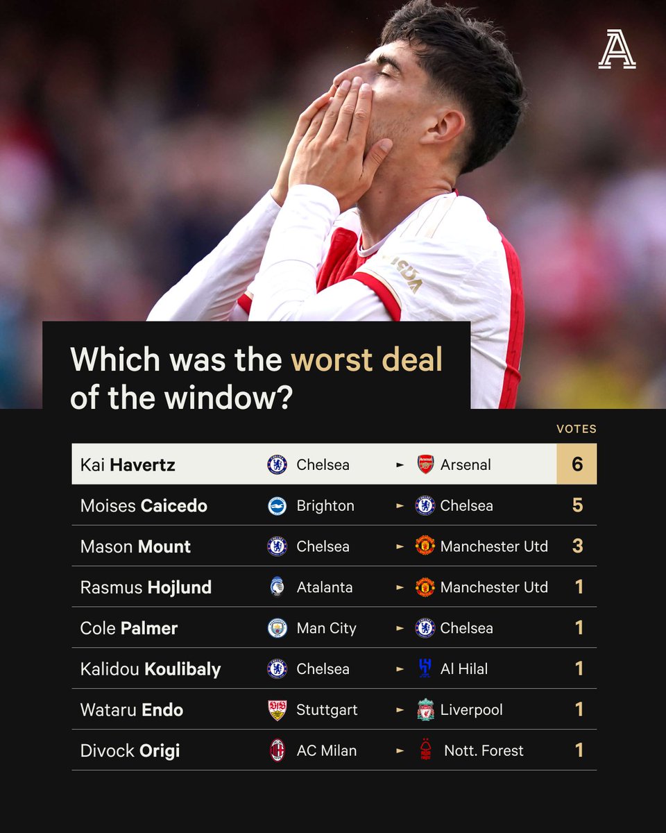 𝑷𝒓𝒆𝒎𝒊𝒆𝒓 𝑳𝒆𝒂𝒈𝒖𝒆 𝒂𝒈𝒆𝒏𝒕 𝒔𝒖𝒓𝒗𝒆𝒚 According to a cross-section of agents involved in some of the biggest transfer deals of the summer... ❌ Worst signing: Kai Havertz