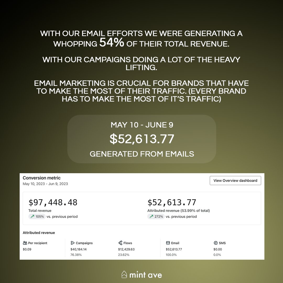 We generated 54% or $52,000 for this CBD brand