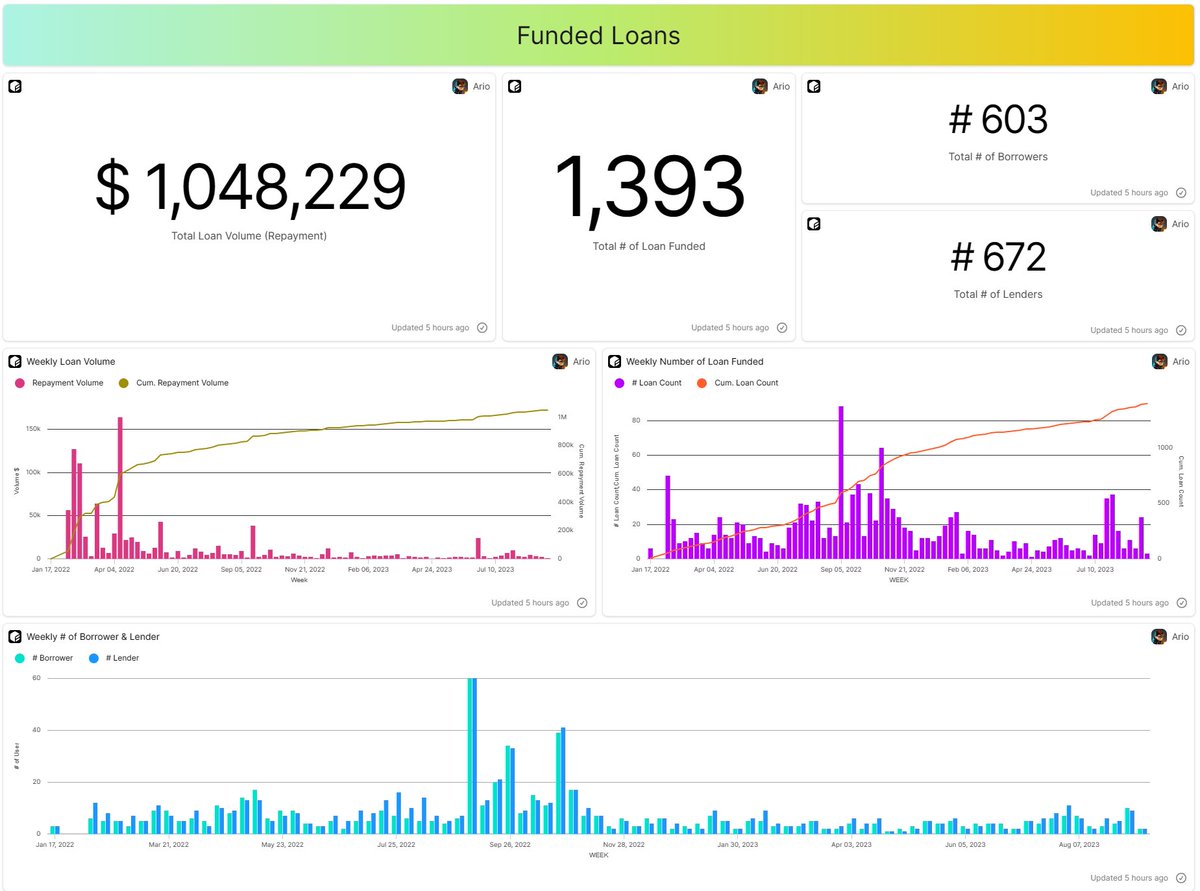 ario_57_'s tweet photo. [3/4] Funded Loan:
🔹Total Loans Volume: $1.04 million 
🔹Total # of Loans: 1393
🔹Total # of Borrowers: 603
🔹Total # of Lenders: 672
Even in the midst of the #NFTwinter, funded loans have already reached around $1 million. With the next bull run, expect significant growth! 🚀❄️ https://t.co/6W85ROhLHR