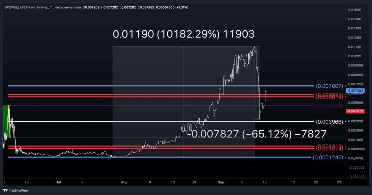 FREEdizzDALE's tweet photo. $POWELL / $USD 

#RT_tool-the-LANGUAGE-of-the-MARKETS   

after an absolutely epic run #powell has retraced 65%

front ran the white line and is now reclaiming the double red lines.  

It must hold the double red and beat the blue extension for a shot at another break out moment https://t.co/M8cBvVSEG5