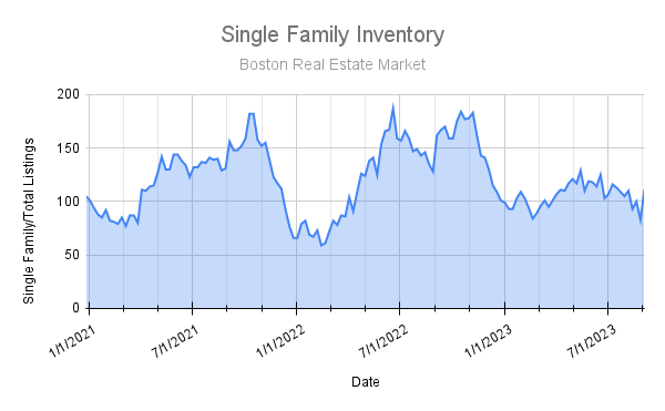 PopPropRealty's tweet image. Single Family Numbers for Boston this Week:

New Releases: 33
Avg. List Price: $1,706,327.00
Total On Market: 111
Market Median Price: $1,000,000.00