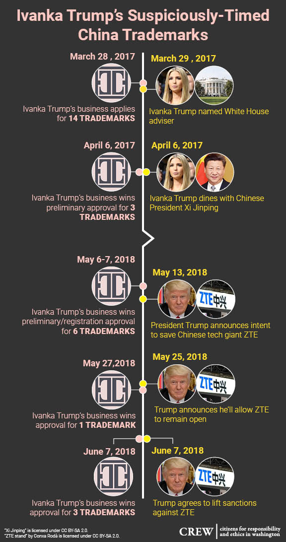 You know what really needs an investigation?

The Chinese trademarks Ivanka Trump got in the White House.
