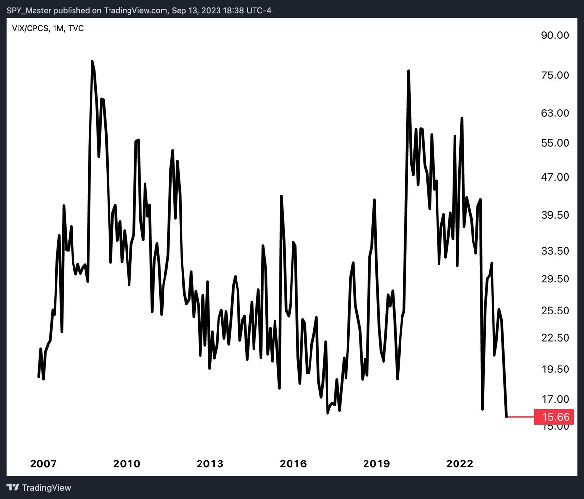 SpyMasterTrades's tweet image. The $VIX / #CPCS ratio is slipping back down to new record lows, indicating that the S&amp;amp;P 500 volatility and the equity put-call ratio are diverging more than ever.

Exploding #Treasury yields is incentivizing arbitrage strategies like #SSIA to drain liquidity from derivatives, in…