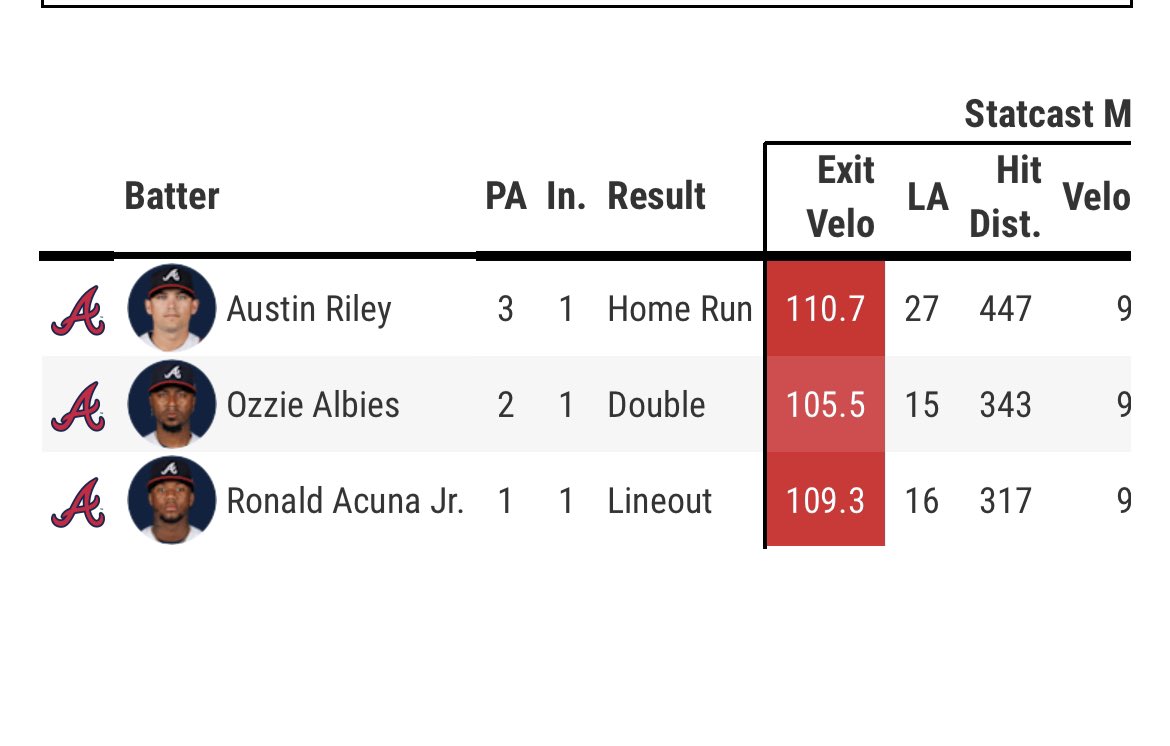 Not how you want to start a game if you are opposing pitcher…