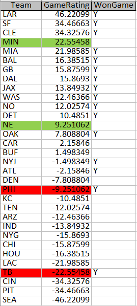 NBA_ComputerMan's tweet photo. NFL Week 1 Game Grades
Each week my model will look under the hood at the stats and provide a game grades to see which teams may have won but maybe were outplayed and vice versa. #NFLModels #NFLStats #NFLAnalytics https://t.co/ebSPTNrtKr