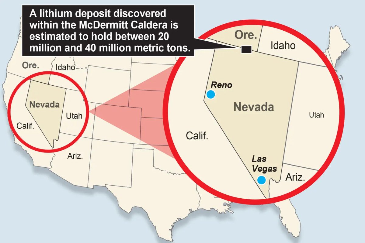El depósito de litio más grande del mundo ha sido descubierto en el estado de #Nevada, #EEUU. Este hallazgo podría tener un impacto significativo en el desarrollo de la industria de vehículos eléctricos y en el precio de este metal a nivel mundial. 🤔
#USA #HayQueJoderse