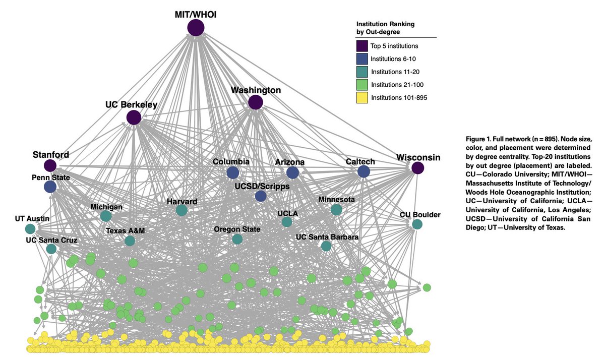 I know I haven't been active on here in awhile but I'm excited to share that my paper on academic hiring networks in geoscience is now online at Geosphere doi.org/10.1130/GES026…