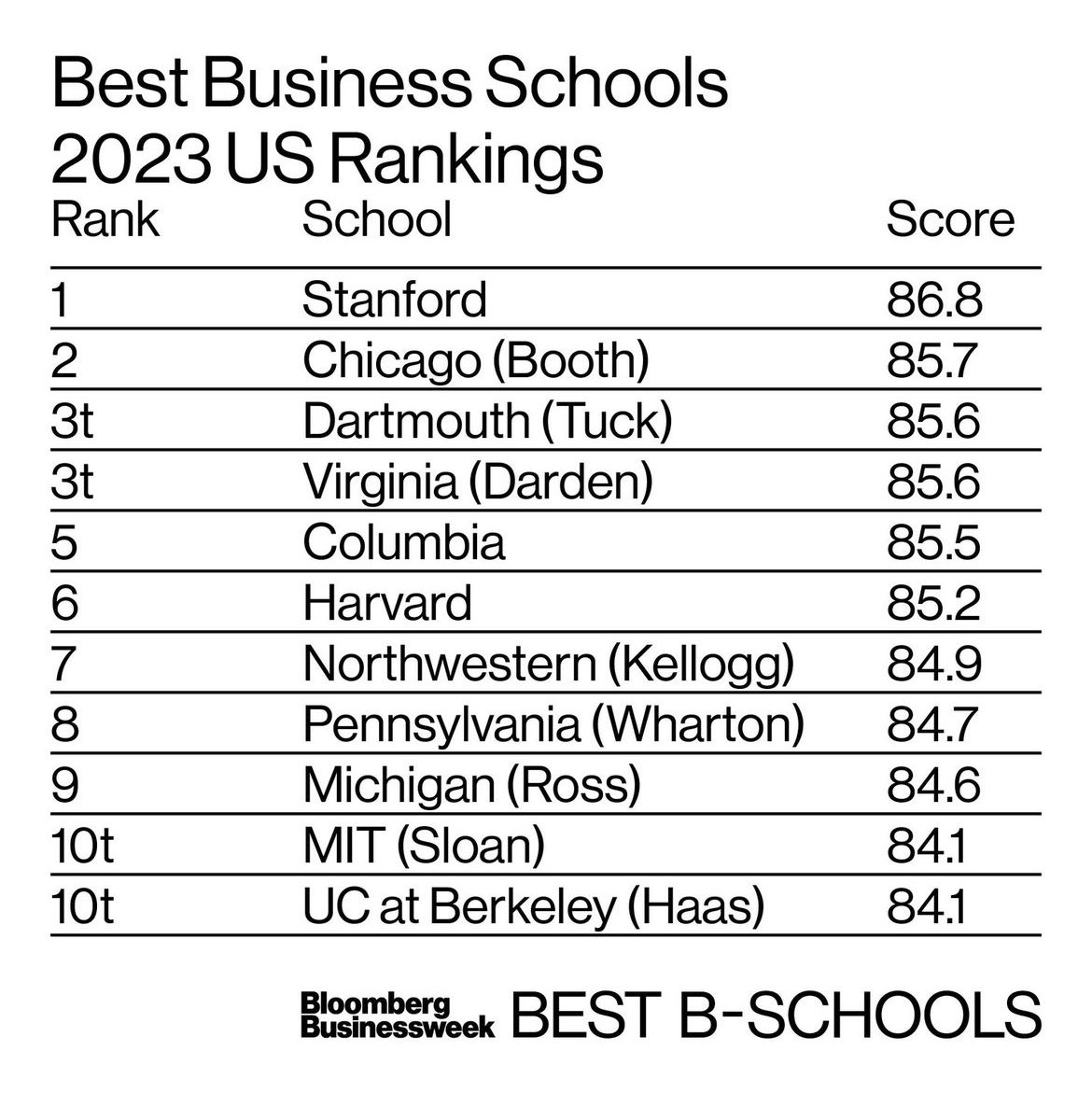 Wahoowa!! @DardenMBA These are the best business schools in the world. Take a look at Bloomberg Businessweek’s 2023–24 B-School Rankings. bloomberg.com/business-schoo… via @BW