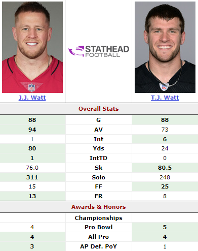 Steelersdepot's tweet photo. Here's a @JJWatt vs @_TJWatt through 88 games #Steelers #NFL via @Stathead https://t.co/TH0pUCYqPE