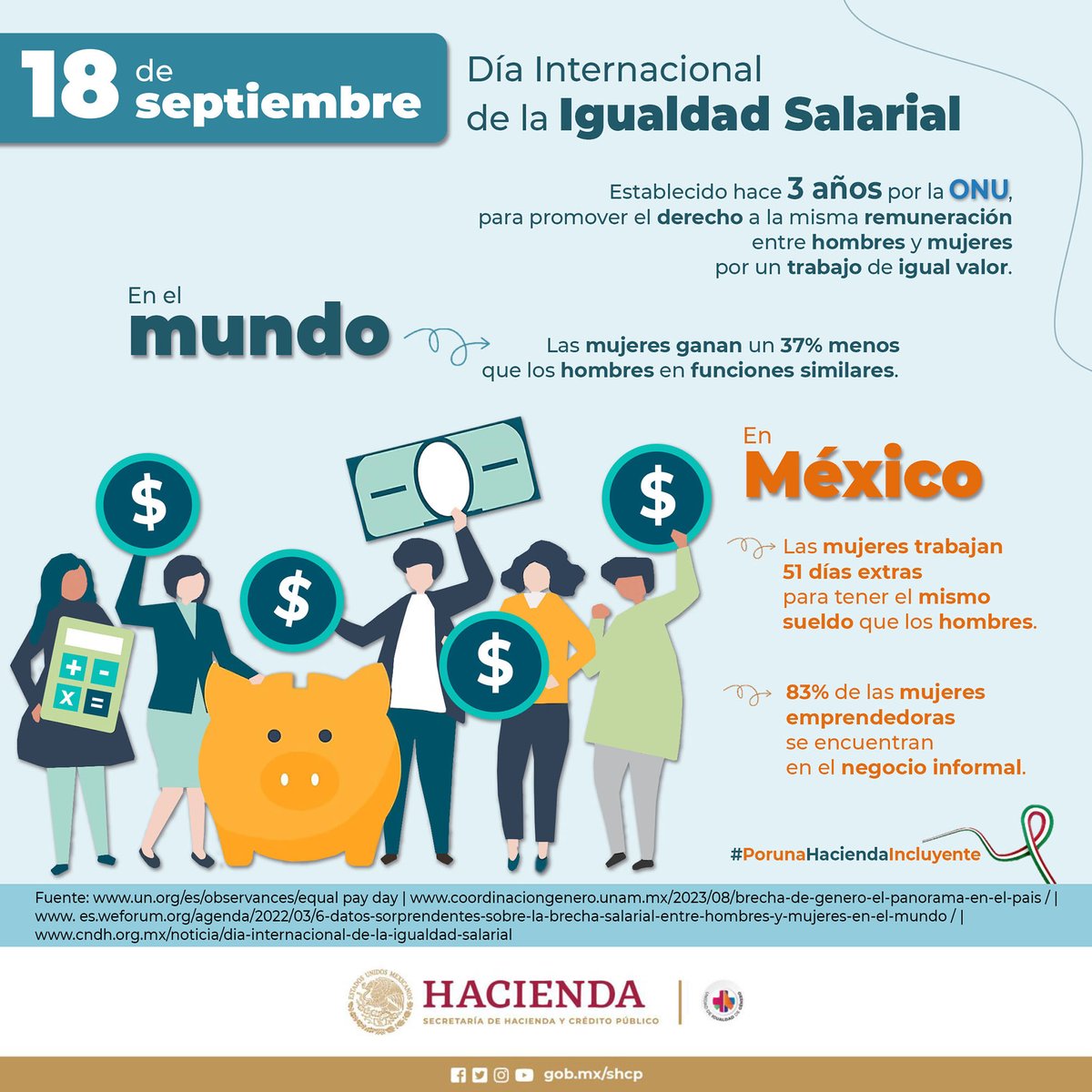 Hoy es el Día Internacional de la Igualdad Salarial para representar los esfuerzos contra la discriminación y lucha por puestos de trabajo dignos del mismo valor.

#EfemérideHacienda 🗓
#PorUnaHaciendaIncluyente