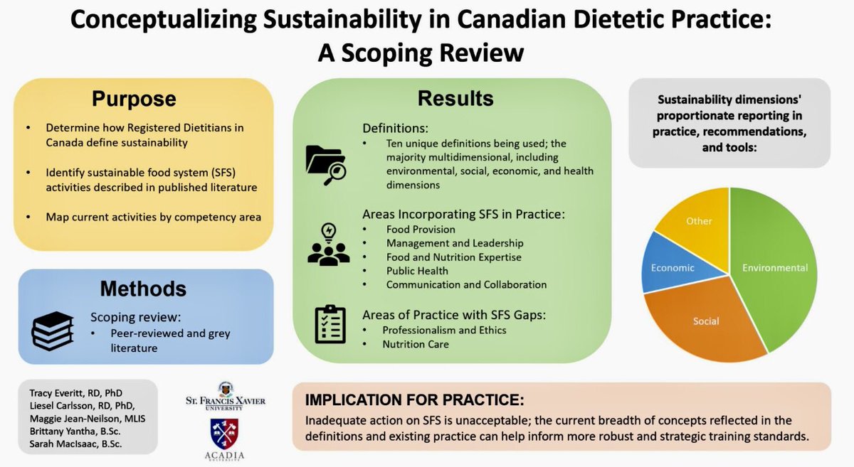 Important scoping review for 🇨🇦 #Dietitians & international colleagues working on #sustainablefoodsystems , led by Tracy Everitt w/ @AcadiaNutrition Liesel Carlsson and Brittany Yantha, Maggie Jean-Neilson & Sarah MacIssac.  Check out: lnkd.in/euWRyztJ
