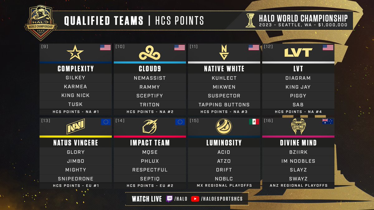 ONE MONTH until the World's Top 16 <a href="/Halo/">Halo</a>
teams throw down for $1,000,000 at the #HaloWC 2023!

📅 Oct 13-15
📺 Twitch.tv/Halo
🏆 Halo.gg/HaloWC2023