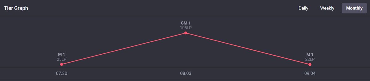 Después de mi participación en la Zide y la Liga Valkyria, quiero anunciar que me encuentro F/A en el rol de ADC/Fill para futuras competencias Fem/Mixto
MD Open
Discord: Natasha/Natashaeby
op.gg/summoners/las/…